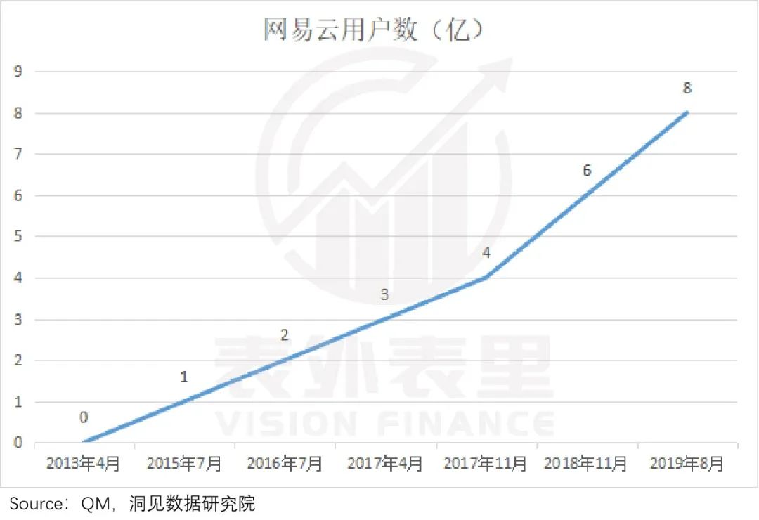 网易云的“社区哲学”，为何留不住人了？